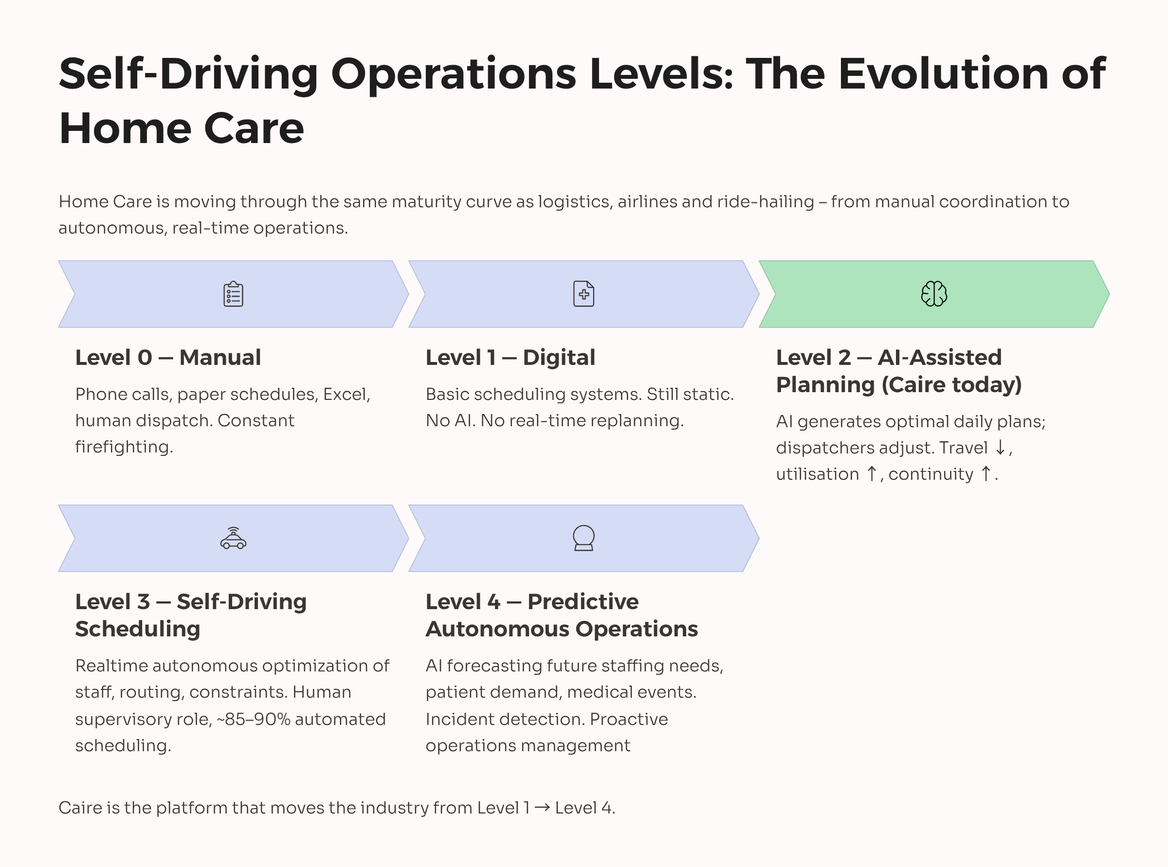 Diagram över självkörande verksamhetsnivåer