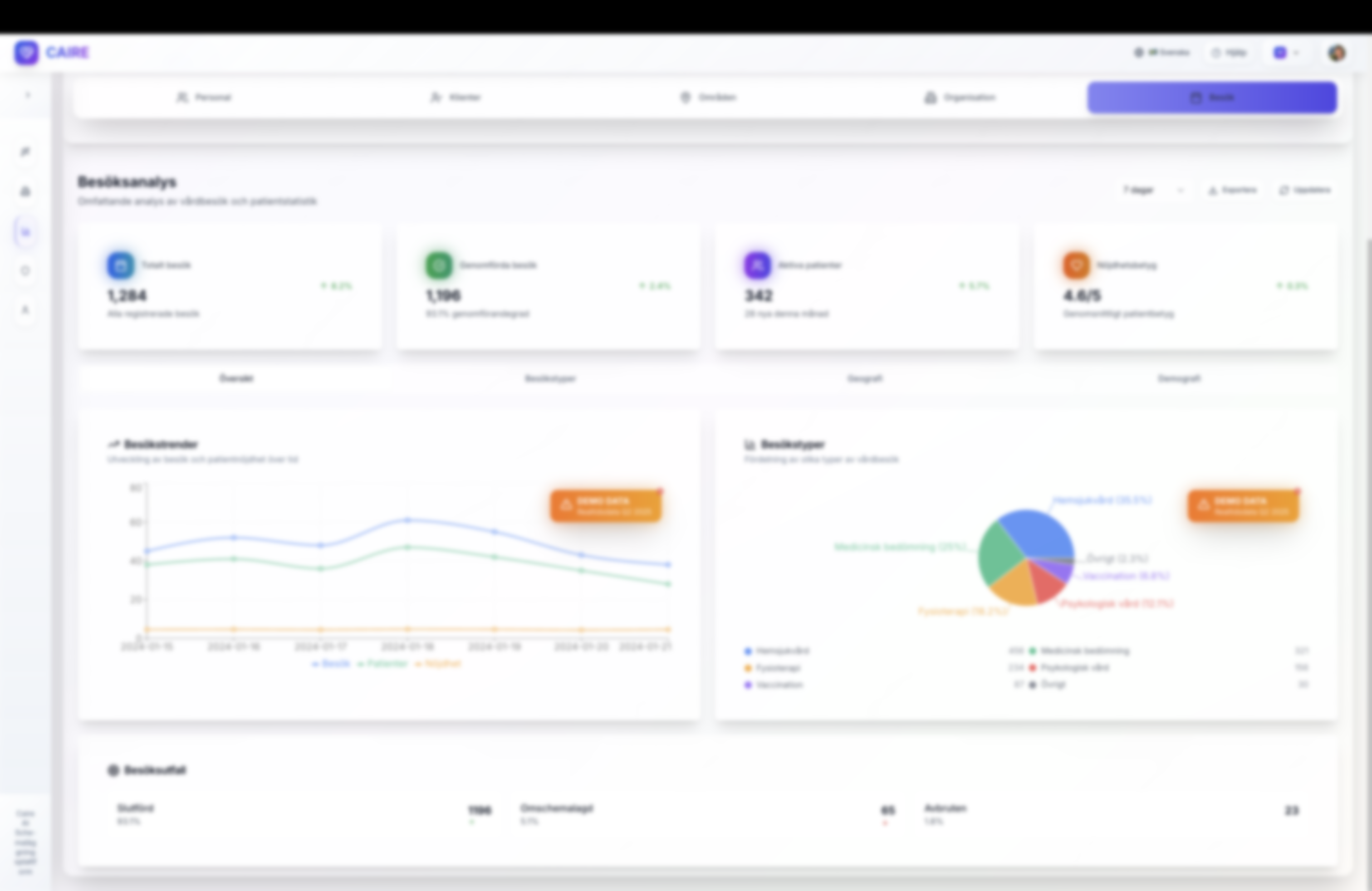 Besöksanalys med trender, besökstyper och genomförandegrad med anonymiserade namn