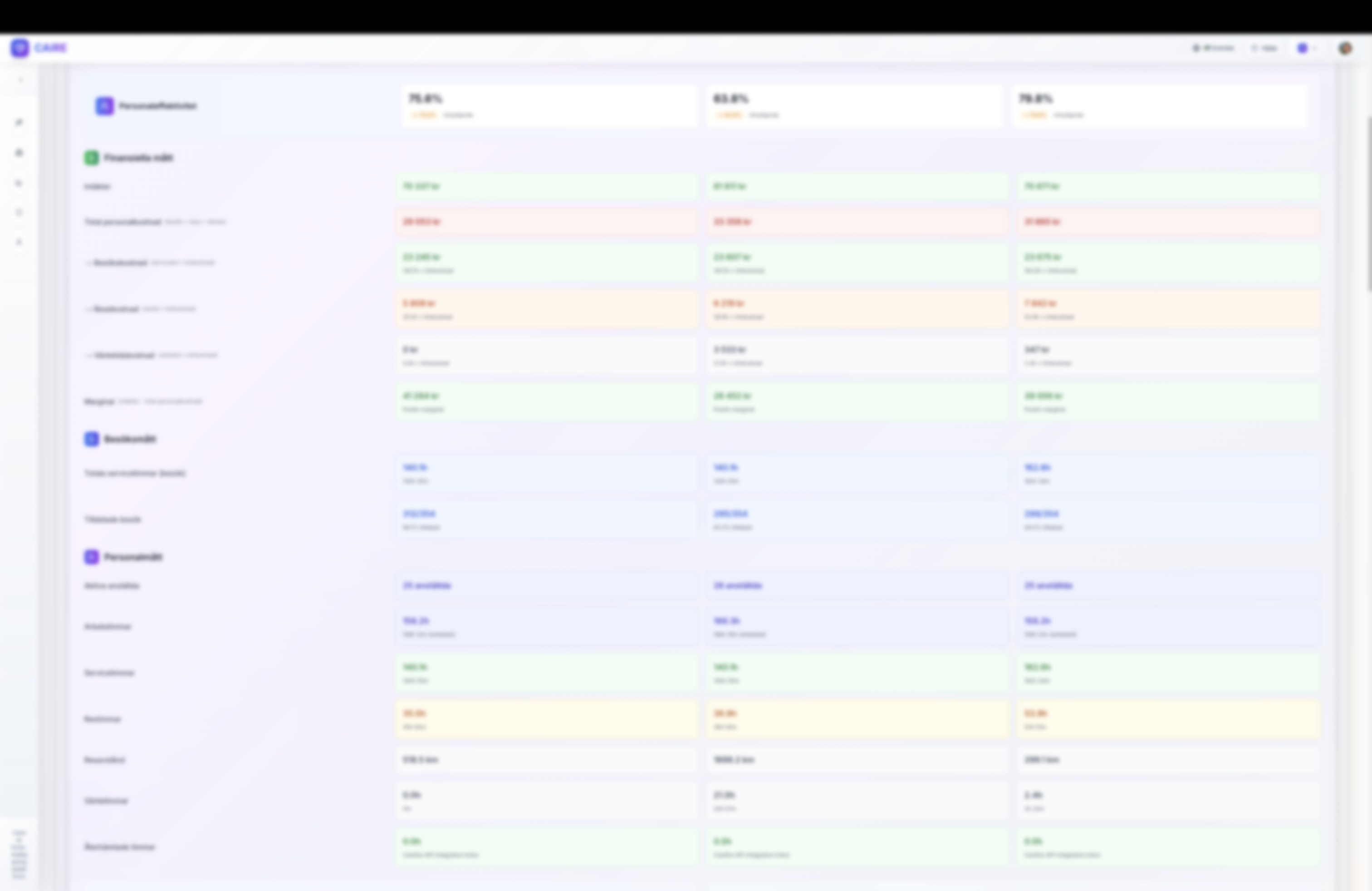 Kort som jämför effektivitet, tilldelning och besöksresultat mellan scenarier med anonymiserade namn